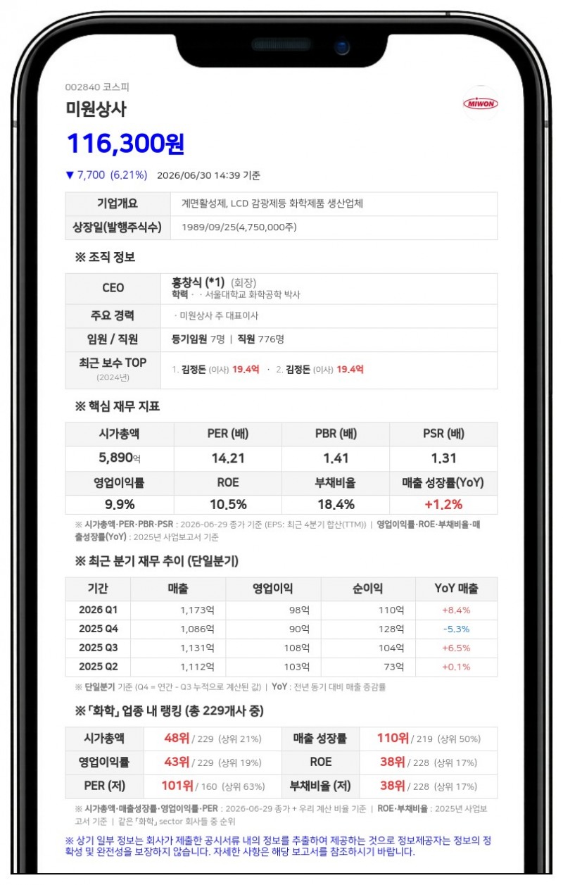 미원상사 가제순 임원 지분 확대, 전체 지분율 61.21% 기록