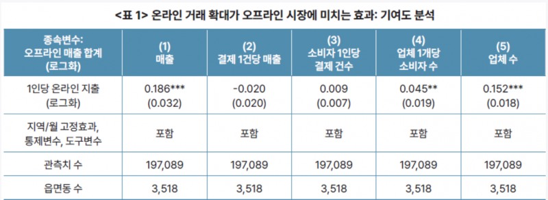 온라인 지출 확대가 오프라인 시장에 미치는 효과. 자료=신한카드 결제데이터, 한국개발연구원