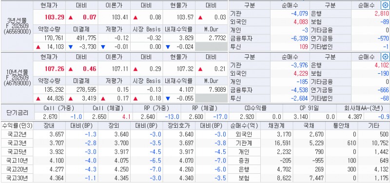 자료: 30일 국고채 금리와 국채선물 동향, 출처: 코스콤 CHECK