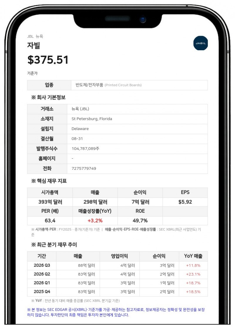 자빌, 분기 매출 87억 5100만 달러 기록…전년 대비 11.8% 증가