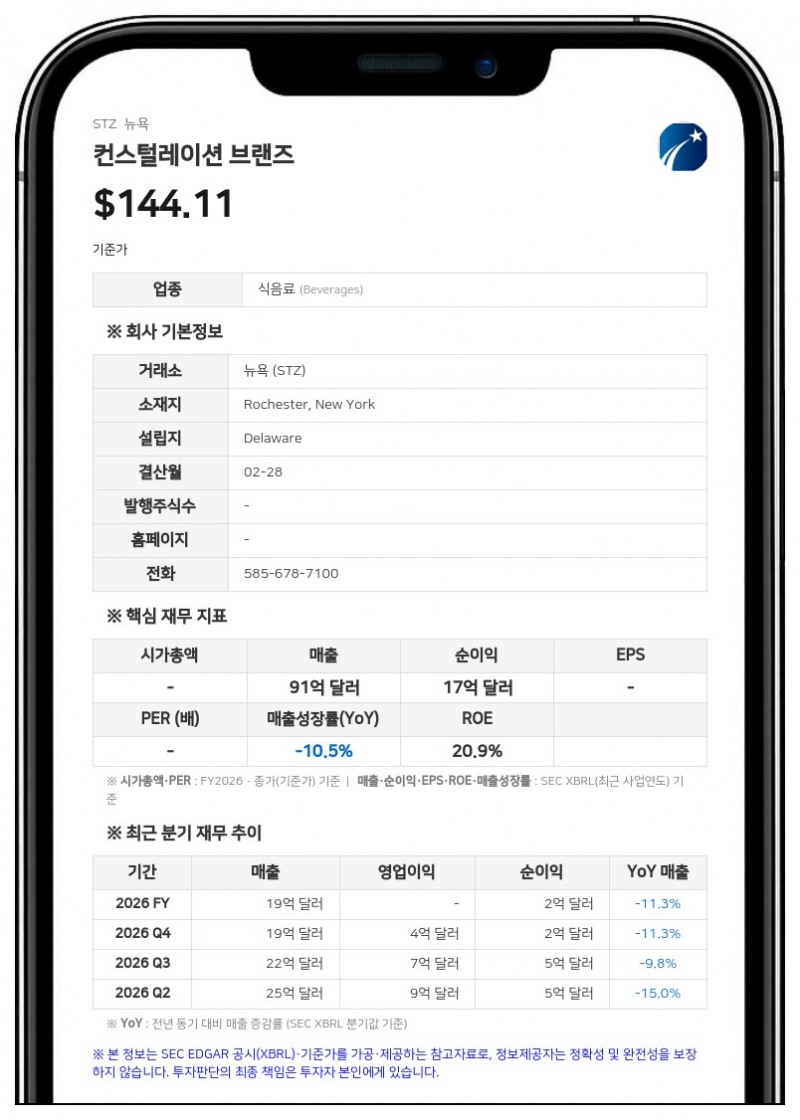 컨스털레이션 브랜즈, 1분기 영업이익 8억 4530만 달러 기록... 주당순이익 3.79달러