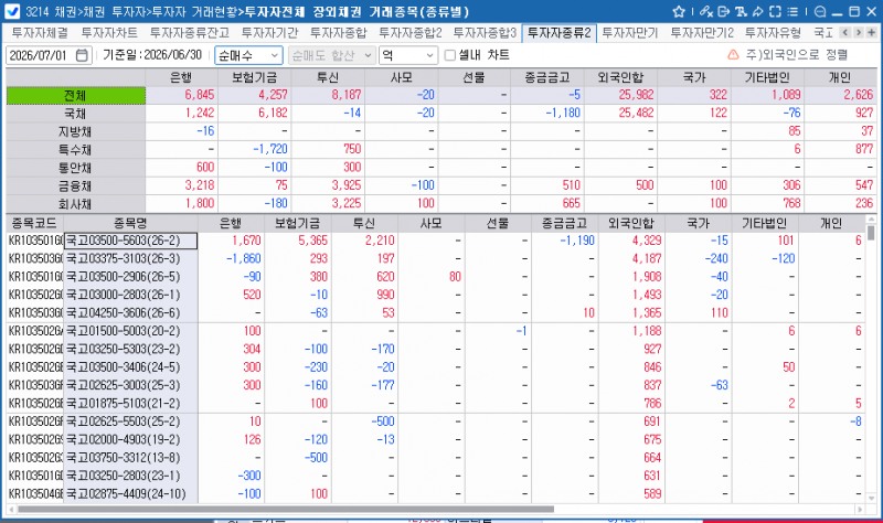 외국인, 30일 채권 2조5,982억원 순매수…국채 2조5천억원 넘게 담아