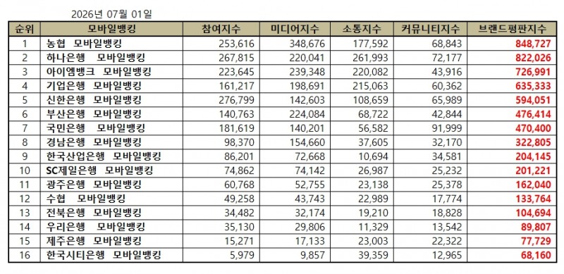 농협, 모바일뱅킹 브랜드평판 2026년 7월...1위