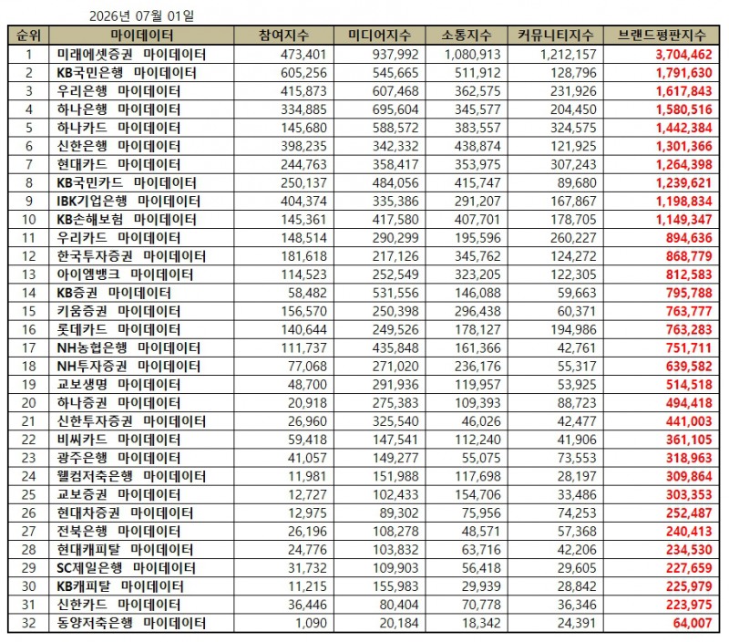 미래에셋증권, 금융 마이데이터 브랜드평판 2026년 7월...1위