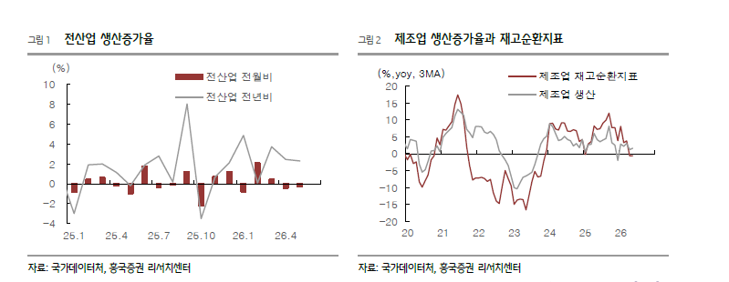"5월 산업활동 부진 일시적…하반기 경기회복 기대" - 흥국증권