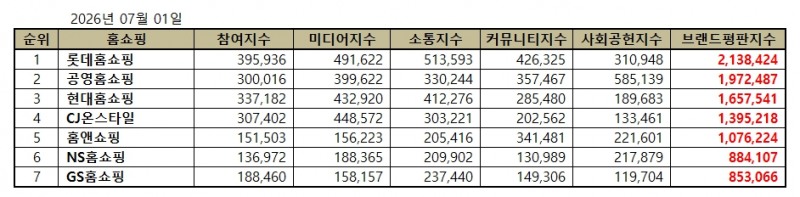 롯데홈쇼핑, 홈쇼핑 브랜드평판 2026년 7월...1위