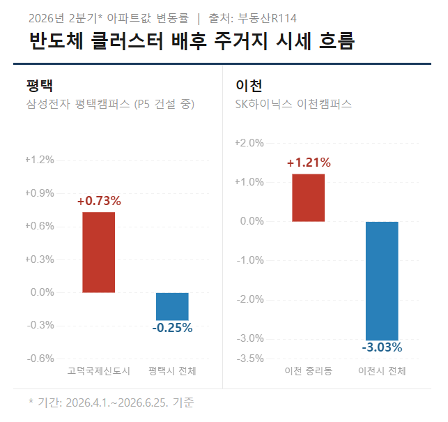 반도체 클러스터 배후 주거지 시세 흐름/부동산R114