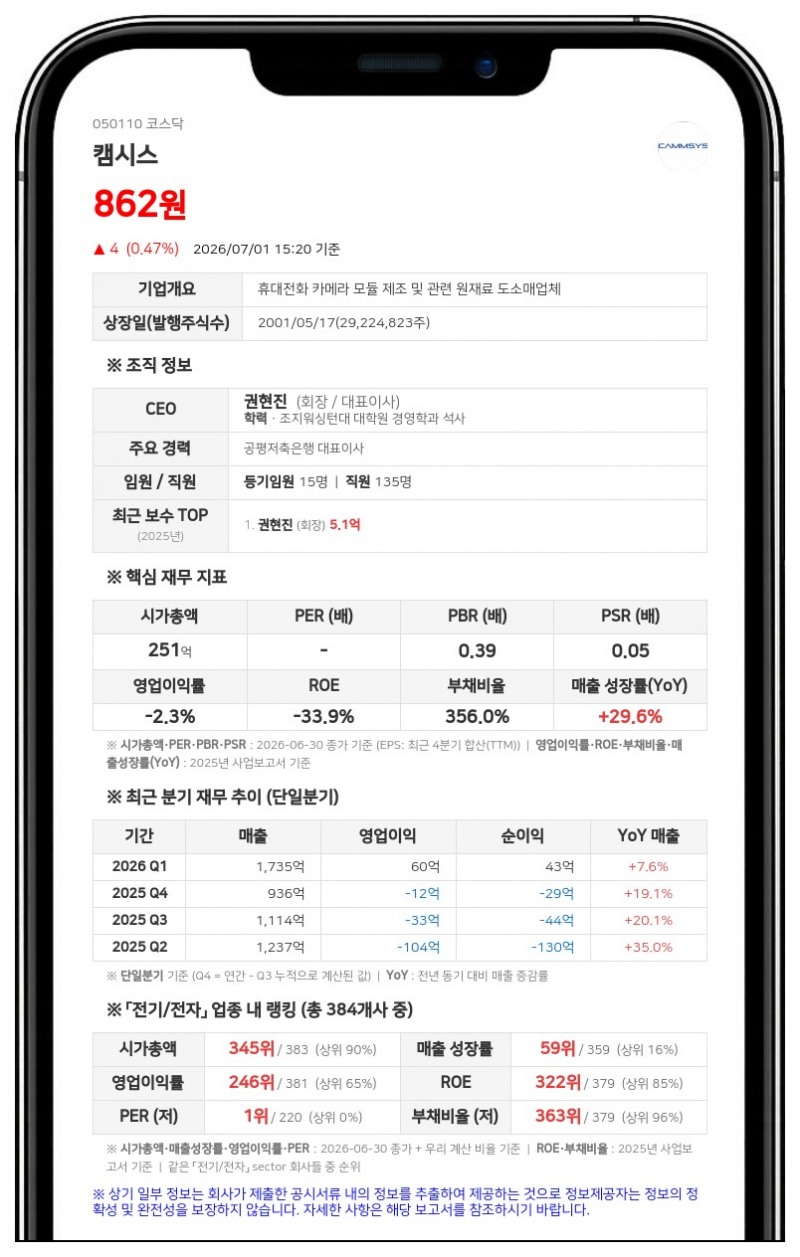 캠시스, 주식병합으로 기업가치 제고…1주당 가액 2500원 상향