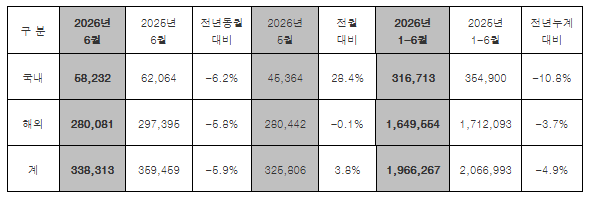 현대차 6월 글로벌 판매실적 표./현대차