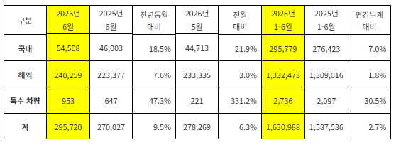 기아 6월 글로벌 판매실적 표./기아