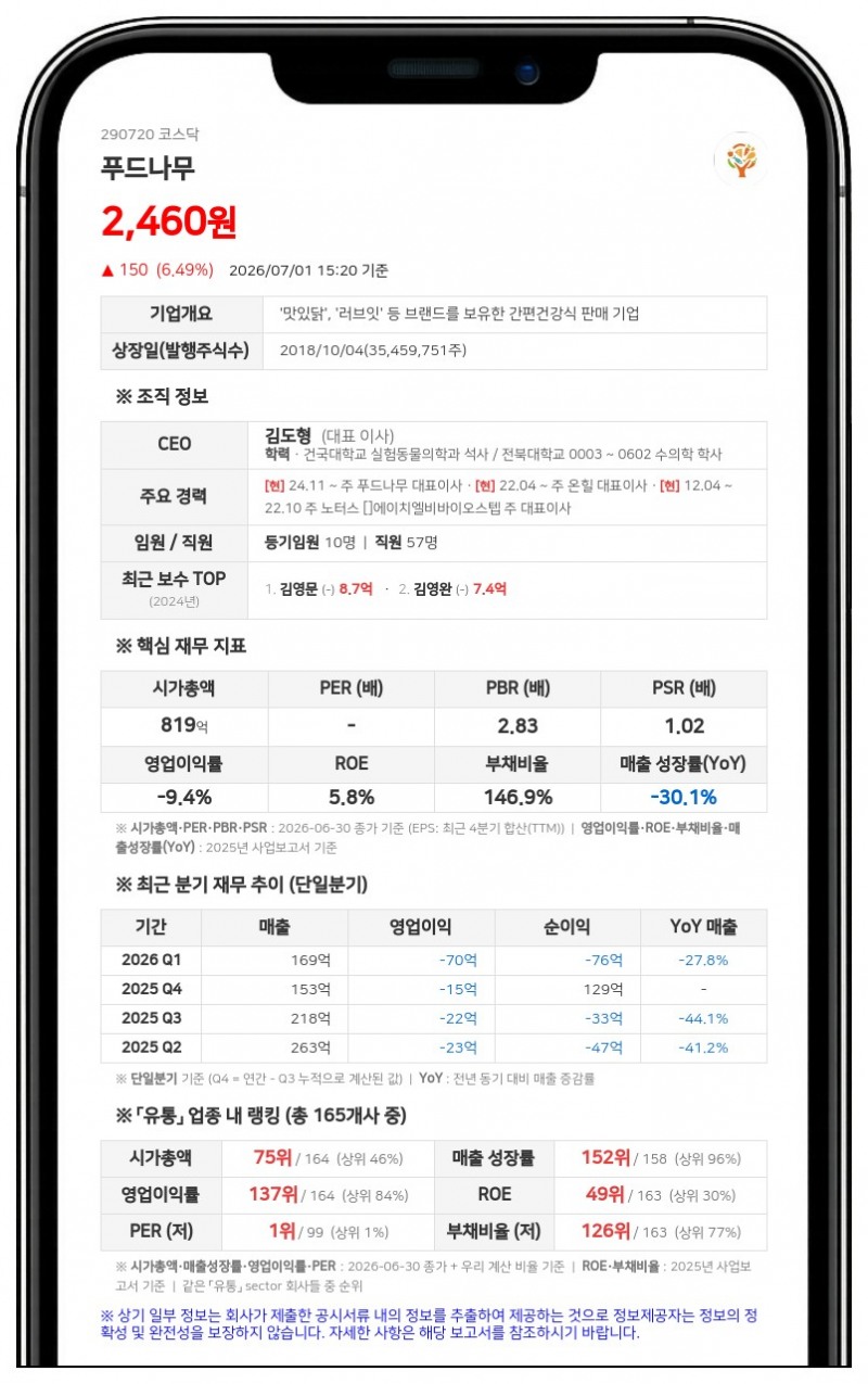 푸드나무, '뉴케이드림1호' 대상 40억 유상증자... 신주 193만주 발행