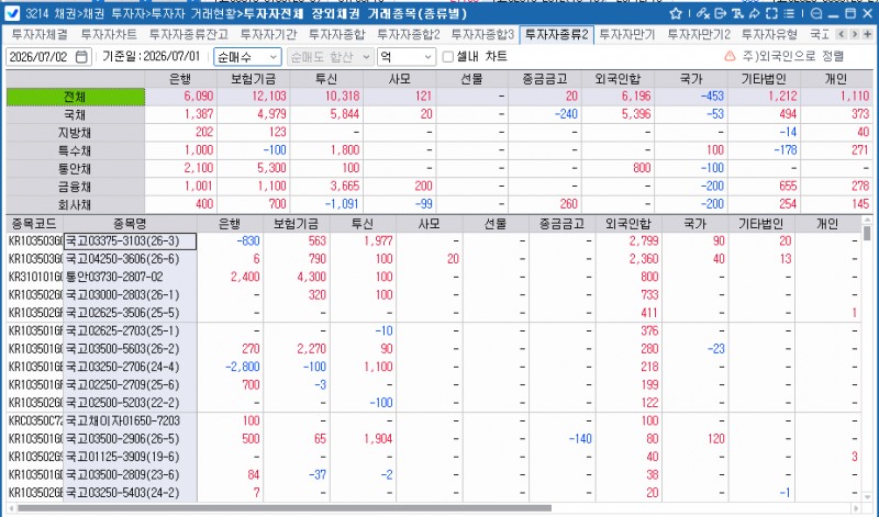 외국인, 1일 채권 6,196억원 순매수…국채 5,396억원·통안채 800억원 담아