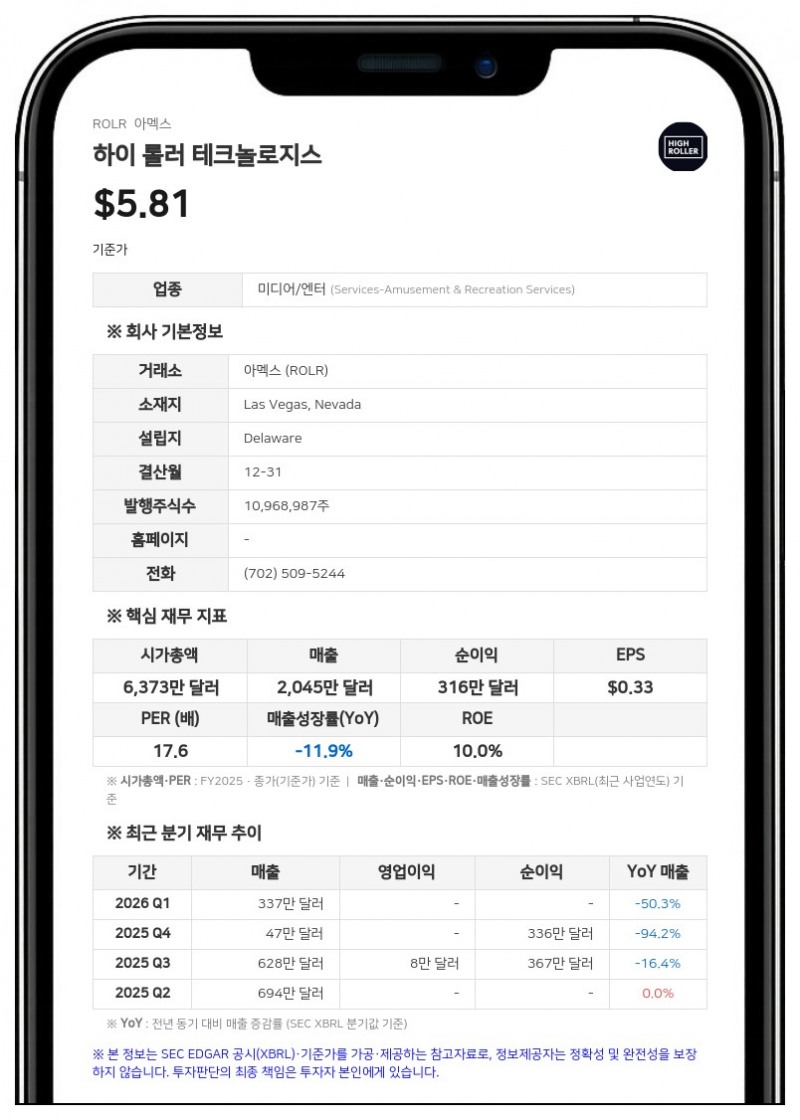 하이 롤러 테크놀로지스, 주총서 이사 6인 선임 및 주식 보상 한도 상향 승인