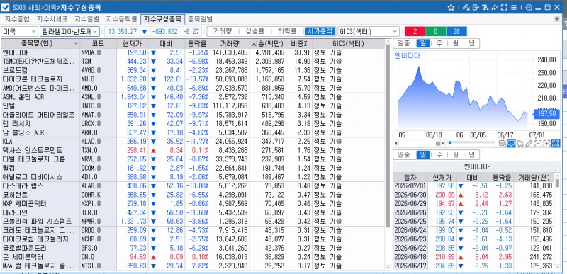 (상보) 반도체주 차익실현...필리 반도체지수 6.3% 급락