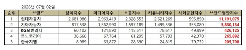 현대자동차, 국산 자동차 기업 브랜드평판 2026년 7월...1위