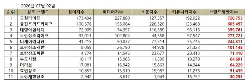 교원라이프, 상조 브랜드평판 2026년 7월...1위