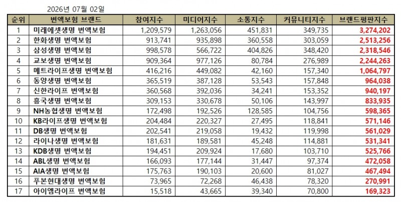 미래에셋생명, 변액보험 브랜드평판 2026년 7월...1위
