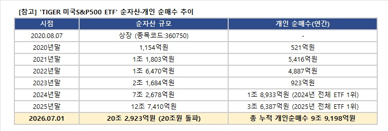 TIGER 미국S&P500 ETF 순자산·개인 순매수 추이./미래에셋자산운용