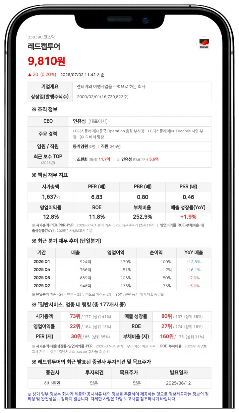 레드캡투어, 분기 배당금 총액 50억 1624만원 책정... 1주당 300원 지급