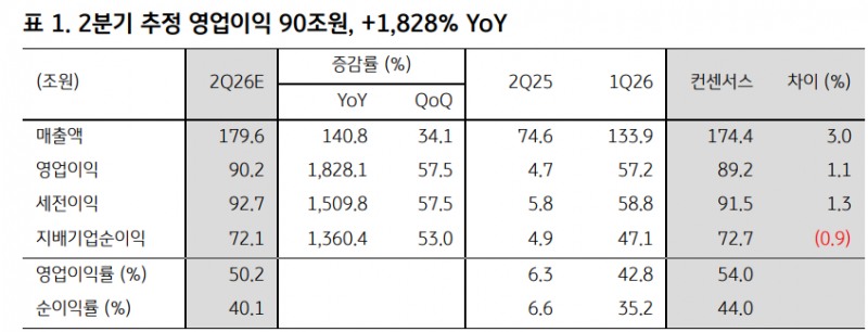 삼성전자의 2분기 매출과 영업이익 추정치. 자료=삼성전자, FnGuide 컨센서스, KB증권 추정
