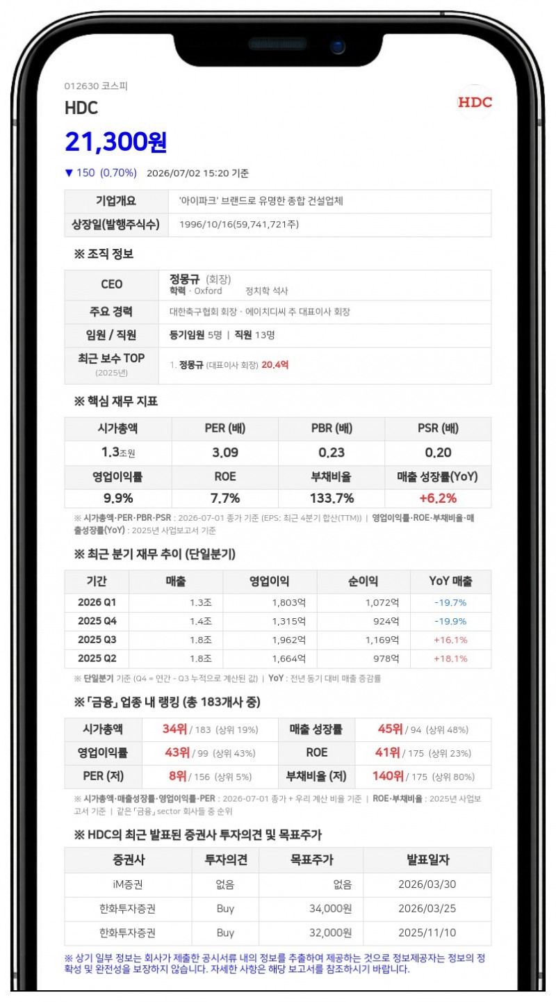 HDC 특별관계자 엠엔큐투자파트너스, 이틀간 보통주 4,500주 장내 매수