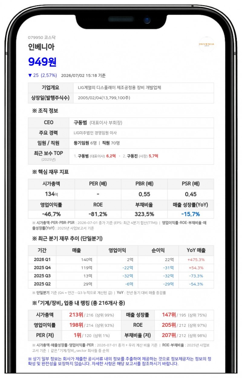 인베니아, 특수관계자서 35억 원 단기 차입 결정... "공시일 기준 전액 상환"