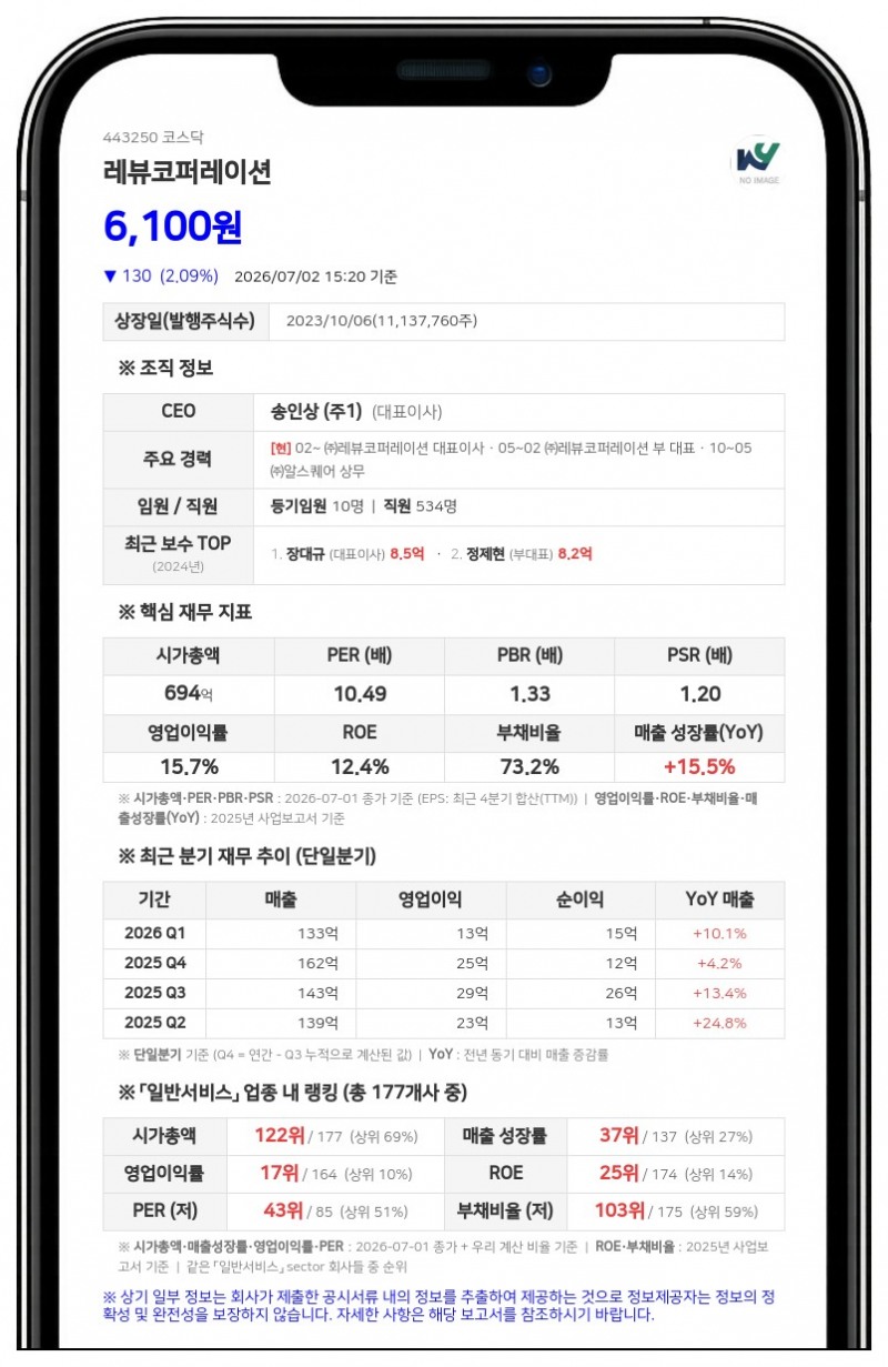 레뷰코퍼레이션, 28억원 규모 현금 중간배당…주당 261원 지급