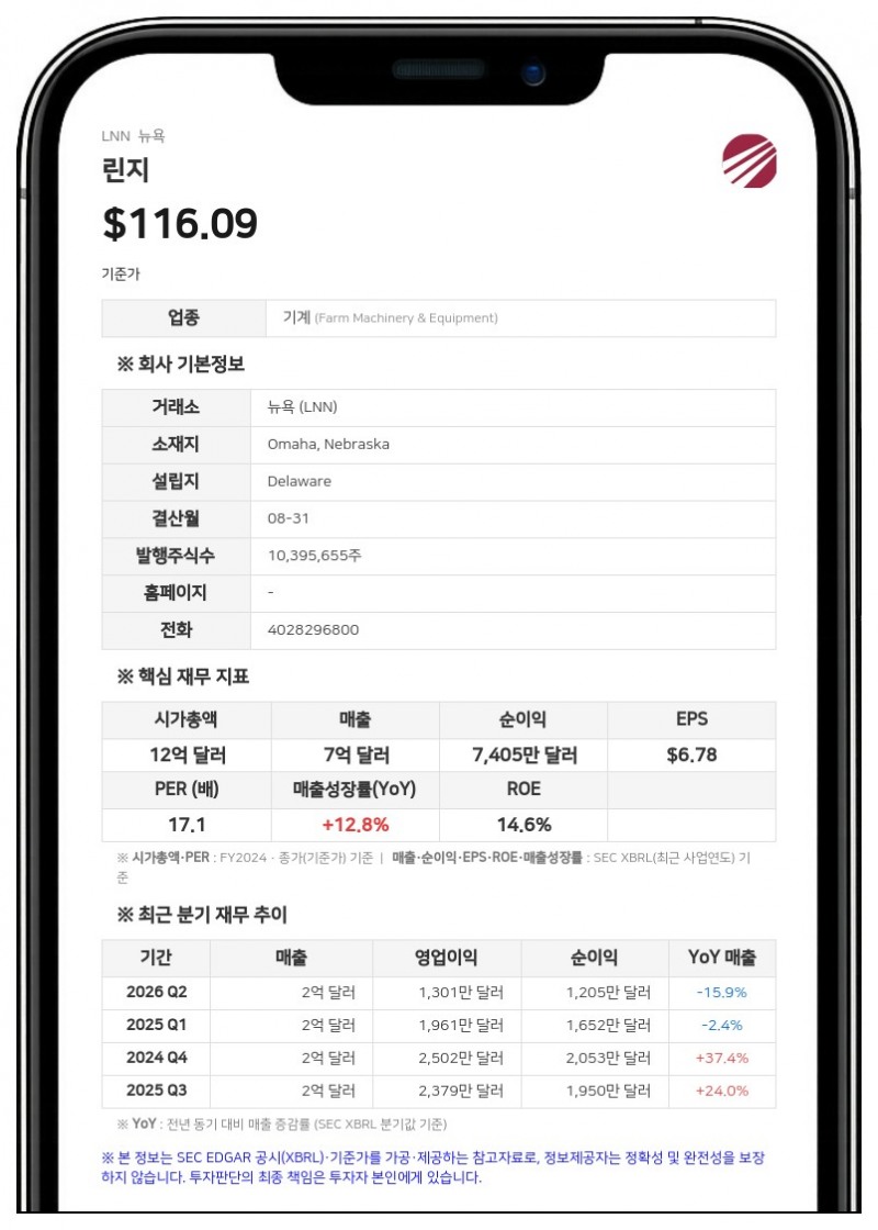 린지, 3분기 매출 1억 6076만 달러로 5% 감소…관개 부문 수요 둔화 영향