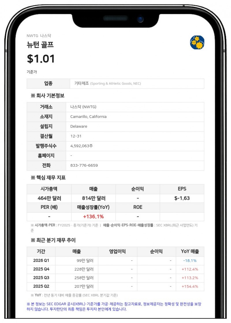 뉴턴 골프, 20만 달러 규모 추가 전환사채 및 워런트 발행
