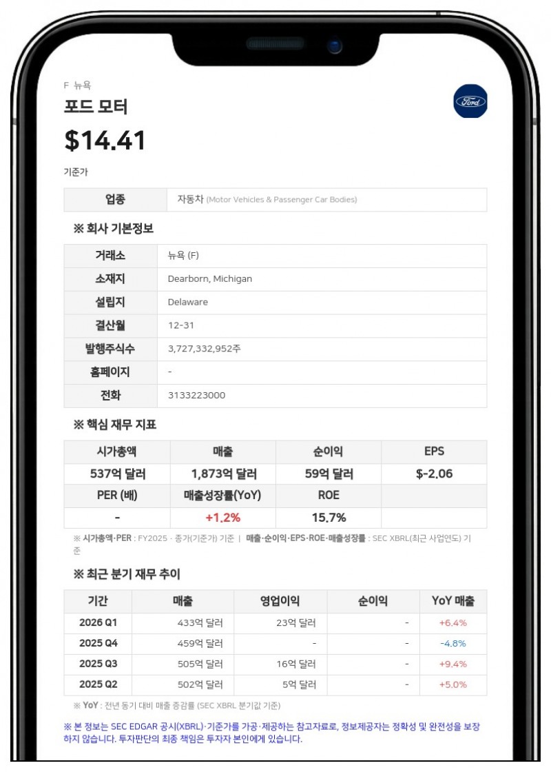 포드 모터, 상반기 판매량 100만 대 돌파…대형 SUV·트럭이 성장 견인