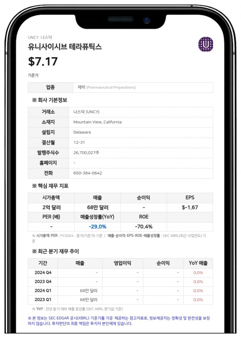 유니사이시브 테라퓨틱스, 2분기 기말 현금 잔액 6140만 달러 기록