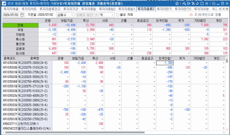 외국인, 2일 채권 490억원 순매도…국채 1,390억원 팔고 금융채 900억원 매수