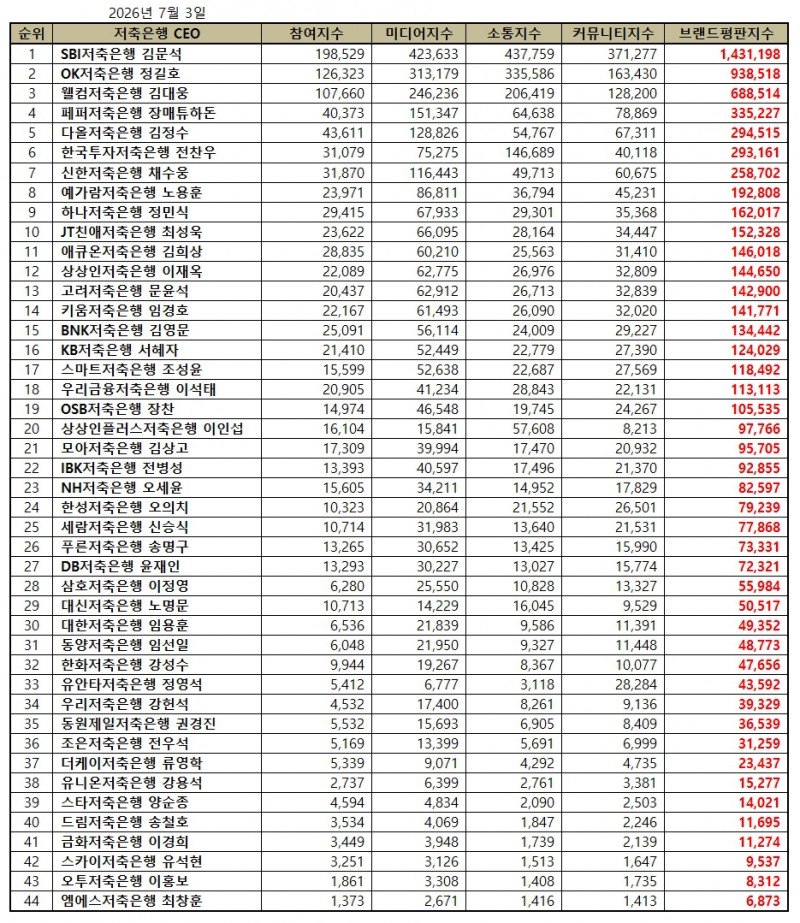 SBI저축은행 김문석, 저축은행 CEO 브랜드평판 2026년 7월...1위
