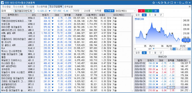 (상보) 반도체 차익실현...필리 반도체지수 5.4% 급락