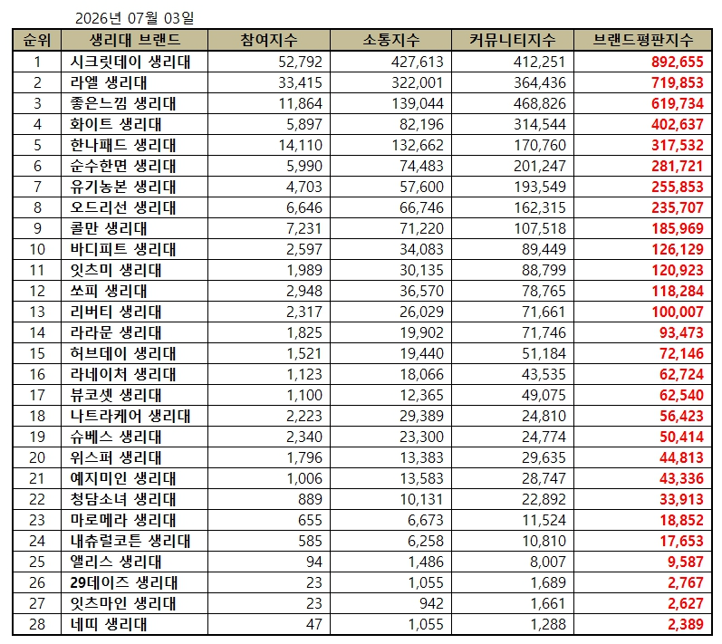시크릿데이, 생리대 브랜드평판 2026년 7월...1위