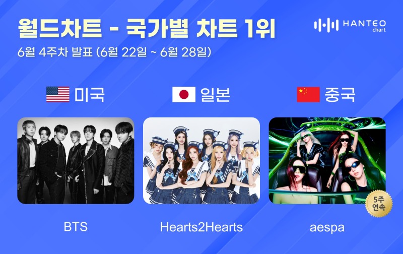 BTS·하츠투하츠·에스파, 한터 국가별 차트 1위 ‘영예’