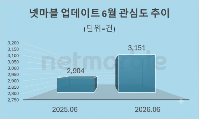 자료 = 데이터앤리서치 제공 / 이미지 = 구글 제미나이3.0 제작