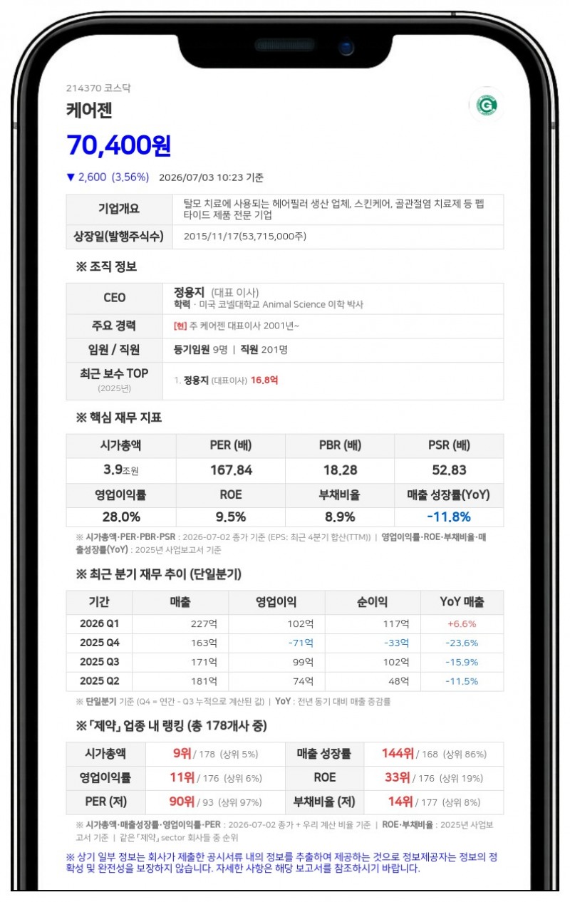 케어젠, 97억원 규모 중간배당 나선다...주당 200원 현금 배당