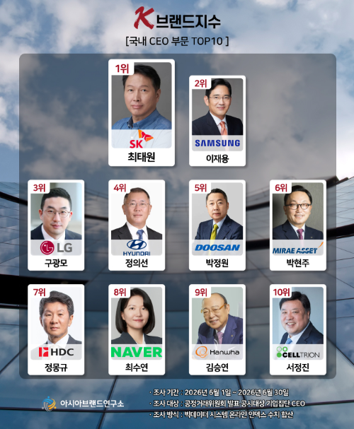 빅데이터 평가 기관인 아시아브랜드연구소가 6월 1일부터 6월 30일까지 CEO 부문 공정거래위원회 발표 공시대상 기업집단 CEO를 대상으로 온라인 빅데이터 5209만 5363건을 분석한 결과 SK그룹 최태원 회장이 1위를 기록했다./아시아브랜드연구소