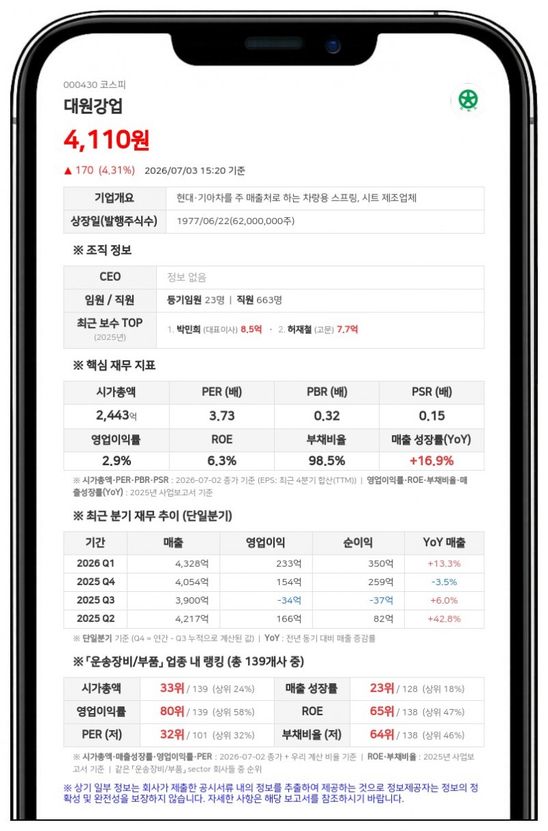 현대지에프홀딩스, 대원강업 지분 장내 매수로 39.42% 확보