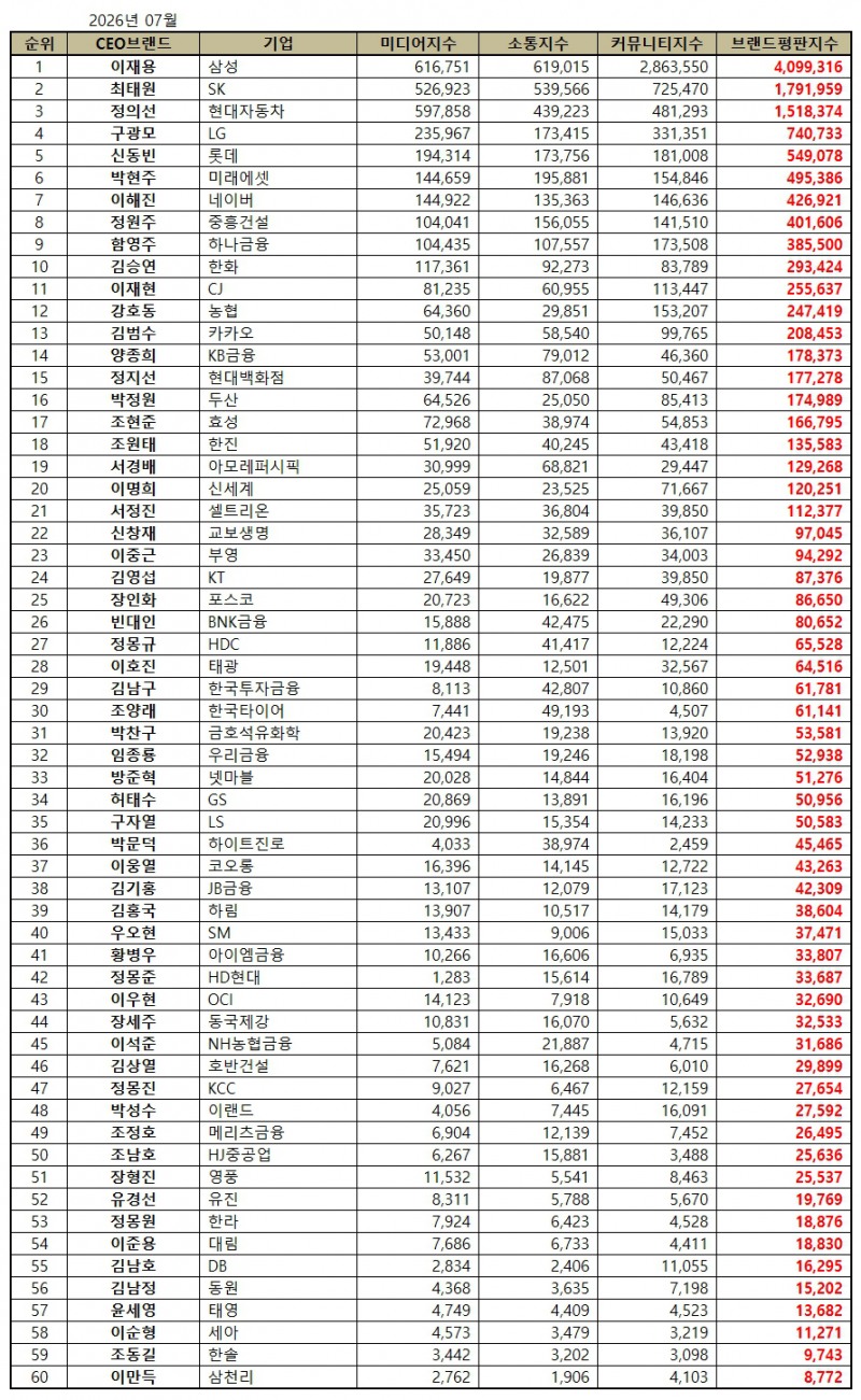 삼성 이재용, CEO 브랜드평판 2026년 7월...1위