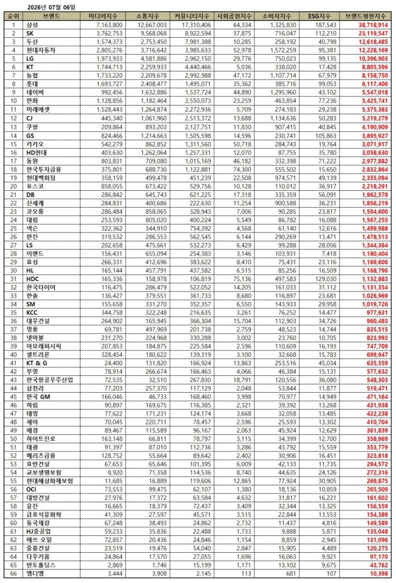 삼성, 대기업집단 브랜드평판 2026년 7월...1위
