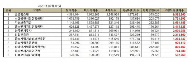 공영홈쇼핑, 중소벤처기업부 공공기관 브랜드평판 2026년 7월...1위