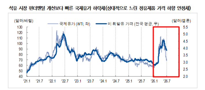 국제유가 예상보다 빠르게 배럴당 70불로...65달러선에선 강한 하방경직 예상 - NH證