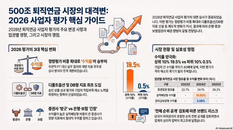 500조 퇴직연금 패권 어디로…41개사 대면심사 끝난 금융권 '초긴장'