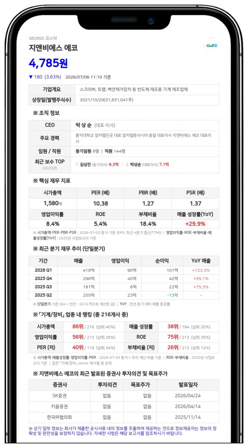 지앤비에스 에코, 31억원 규모 분기 현금배당 결정…시가배당률 1.87%
