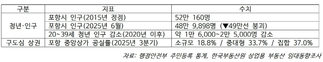 포항시 인구 감소 추이 및 중앙상가 공실률 현황. (사진제공=한동대)