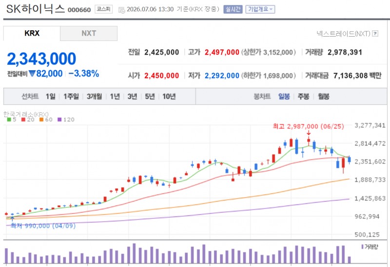 스마트폰 제조사들이 소비자 가격을 인상하면 판매가 줄어들고 D램 수요가 더욱 줄어드는 악순환으로 이어질 수 있다는 전망에 SK하이닉스 주가가 6일 3% 넘게 하락하고 있다. 자료=NAVER