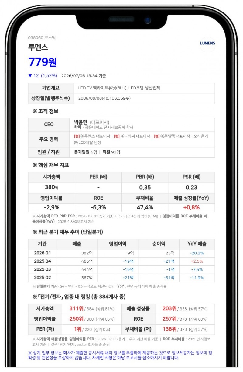 루멘스, 유통주식수 줄여 주가 안정 도모…2대 1 주식병합 단행