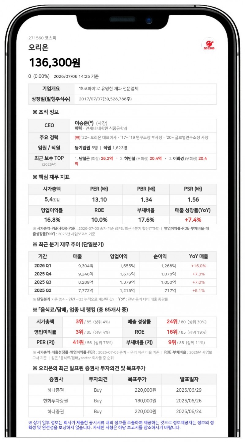 오리온, 691억원 규모 분기 현금배당... 1주당 1750원 지급